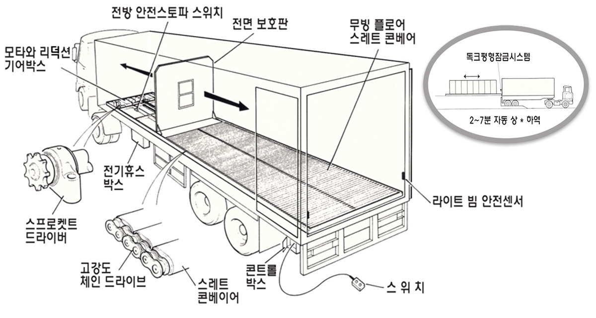 조로다 무빙 플로어 시스템